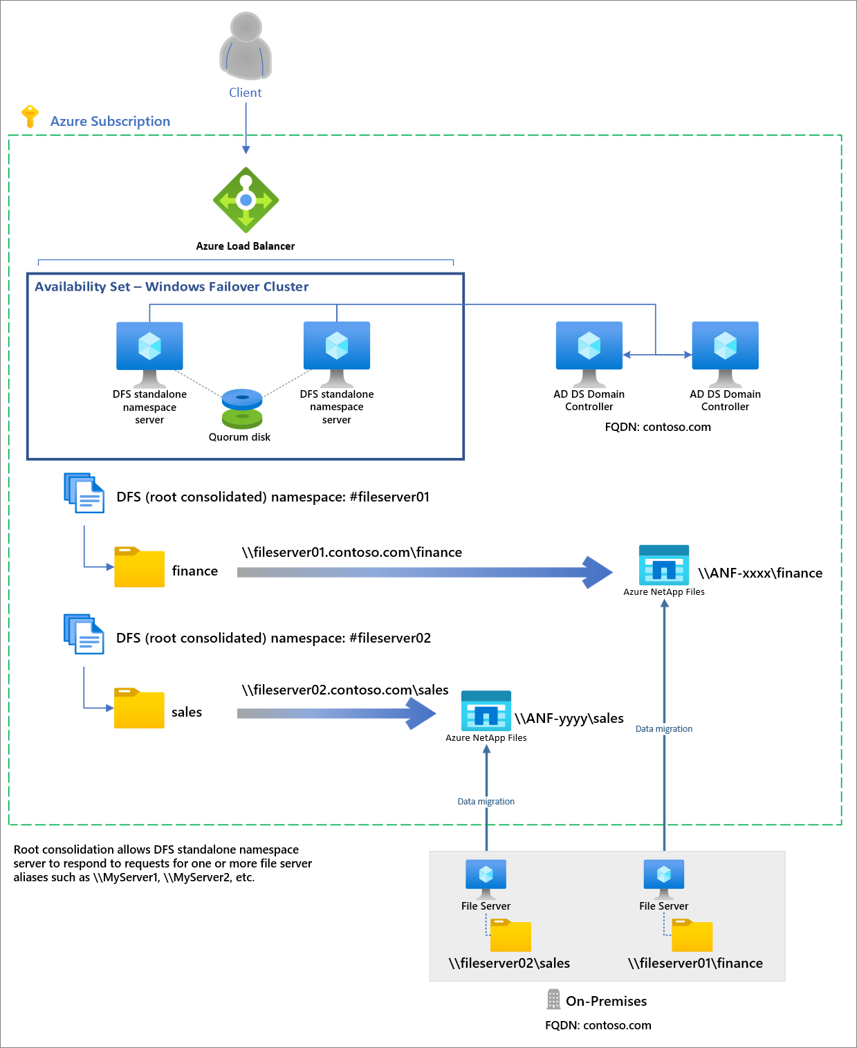 Azure NetApp Files とのルート統合のアーキテクチャのスクリーンショット。