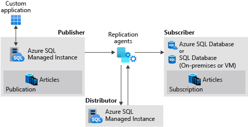 SQL マネージド インスタンス パブリッシャー、SQL マネージド インスタンス ディストリビューター、および SQL Server サブスクライバー間のレプリケーションを示す図
