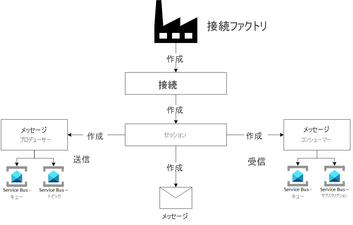 JMS 1.1 プログラミング モデルを示す図。