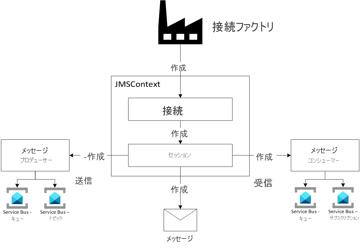 JMS 2.0 プログラミング モデルを示す図。
