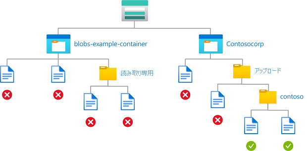 パスを持つ名前付きコンテナー内の BLOB への書き込みアクセスを示す条件の図。