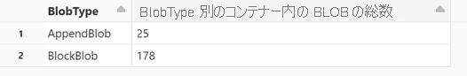 種類別の BLOB の種類の数を示すセルを実行したときに表示される結果のスクリーンショット。