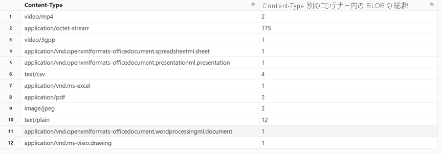 コンテンツ タイプ別の BLOB の数を示すセルを実行したときに表示される結果のスクリーンショット。