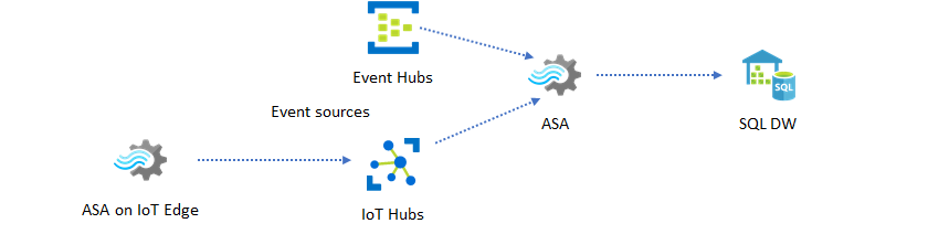 Stream Analytics ジョブの宛先であるリアルタイム データ ウェアハウスを示す図。