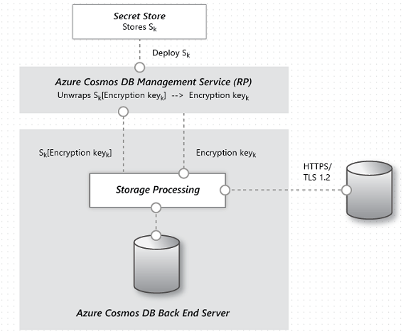図 9-7 Cosmos DB 内のデータ暗号化のフロー