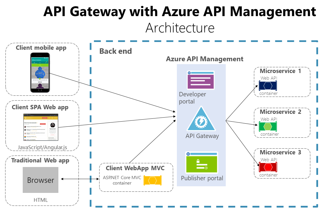 AZURE API Management を API ゲートウェイとして使用する方法を示す図。