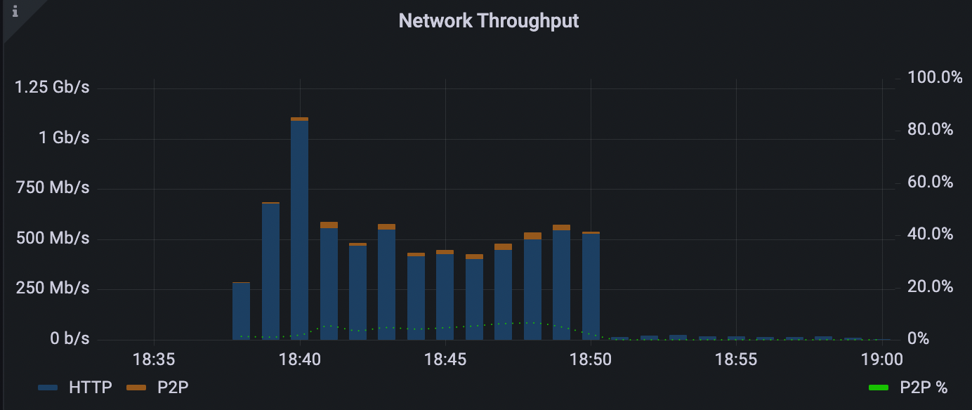 ネットワーク スループットというタイトルのグラフの例。3 つの系列、使用された HTTP データ、使用された P2P データ、および P2P 比率を濃い青色、オレンジ、および点線の緑色の線で示す時間棒グラフ。