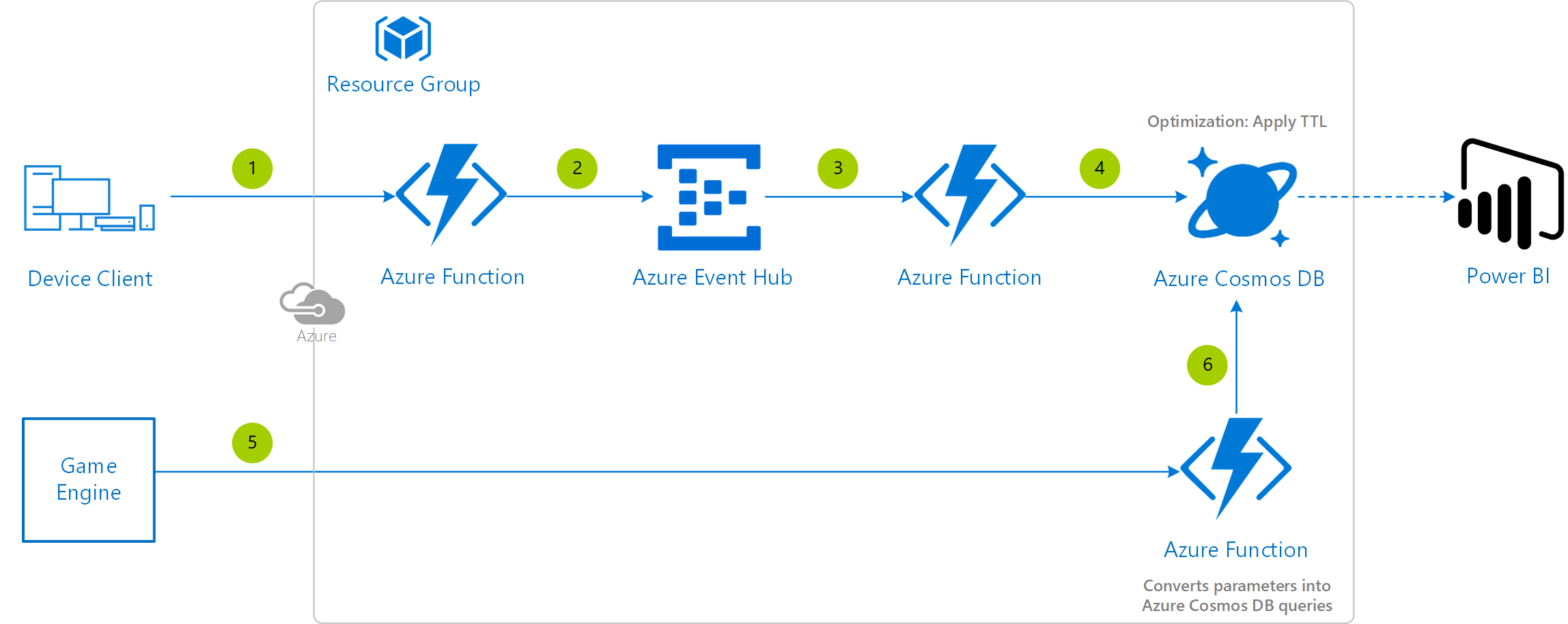 Iエディター内デバッグ テレメトリ リファレンス アーキテクチャ