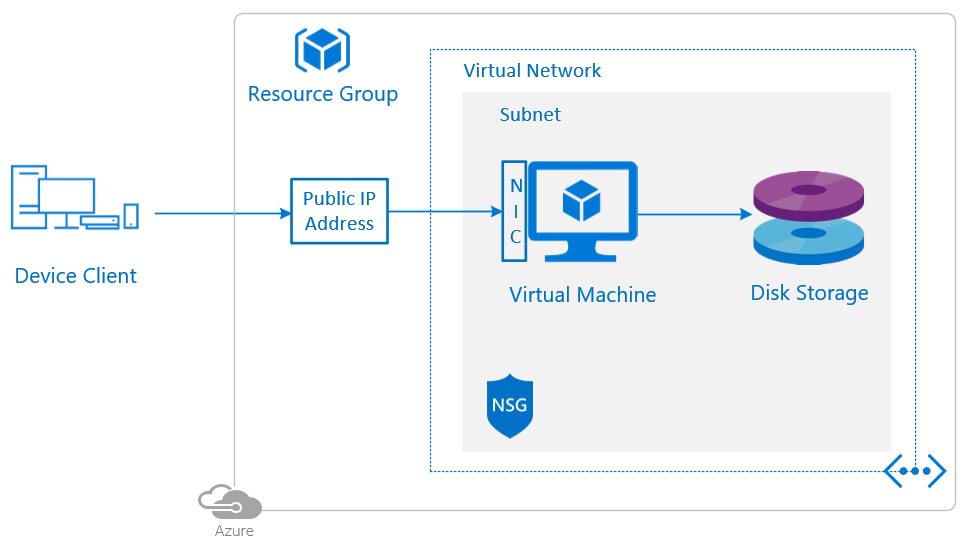 Azure 仮想マシンでの単一のゲーム サーバーのホスティング