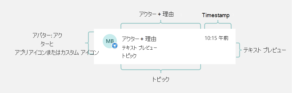アクター、理由、タイム スタンプ、プレビュー、トピックなど、アクティビティ フィード通知のコンポーネントを示す画像。