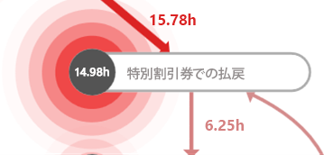「特別伝票で払い戻し」の平均期間を示すスクリーンショット。