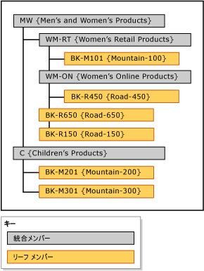 明示的階層の例