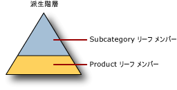 明示的なキャップを持つ派生階層