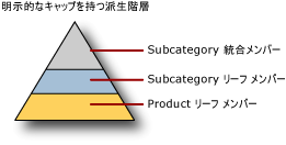 明示的なキャップを持つ派生階層