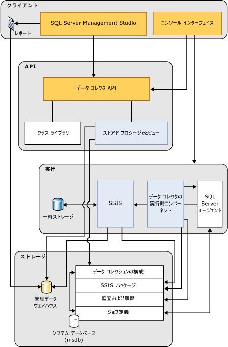 データ コレクタのアーキテクチャ