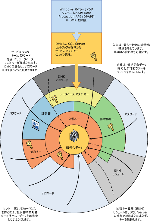 いくつかの暗号化の組み合わせをホイール内に表示します。
