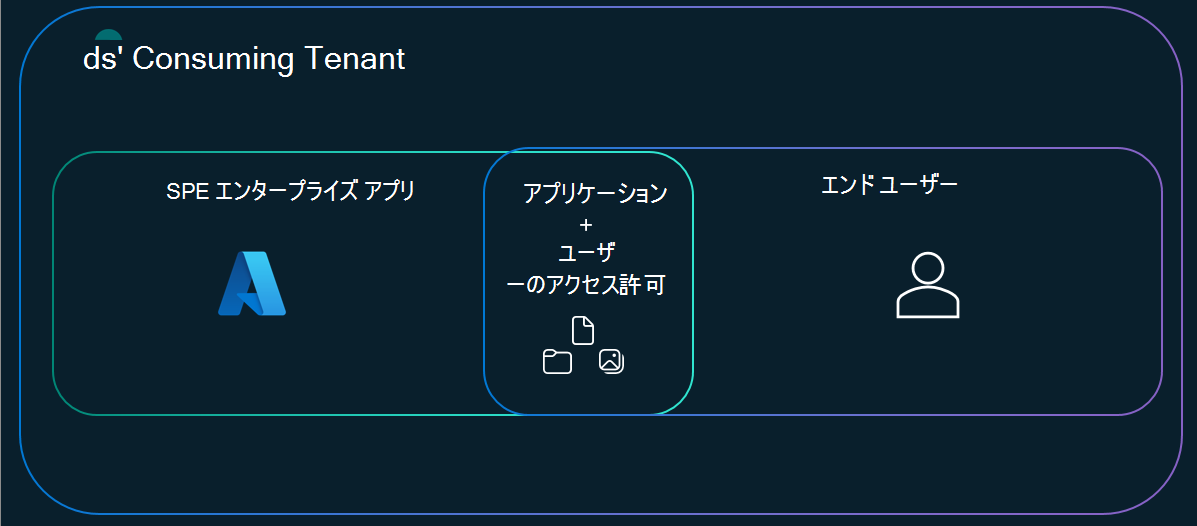 左側に SPE アプリケーション アクセスを含むベン図、中央に SPE エージェント、右側の重複した領域でテナント ユーザーを使用している SPE エージェントは、エージェントがアクセスできる内容です