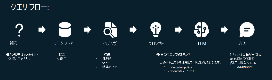 RAG クエリのフロー