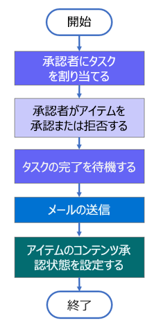 承認ワークフローに移行された構造。