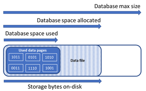 データベースのさまざまな種類の記憶域スペース間のリレーションシップを示す図。