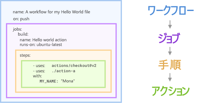 ジョブ、ステップ、およびアクションのコンポーネントを示す GitHub Actions ワークフロー ファイルのスクリーンショット。