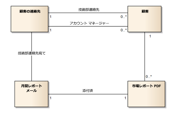 顧客向けの論理データ モデルの図。