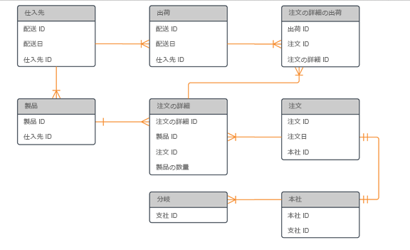 テーブルや列を示す物理データ モデルの図。