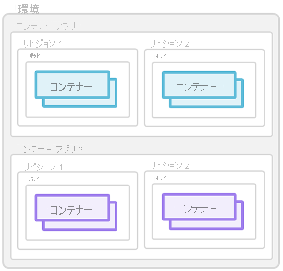 Container Apps の概念を示すスクリーンショット。