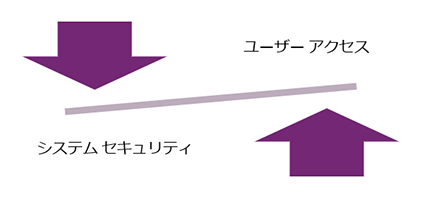 システム セキュリティを使用したユーザー アクセスのバランスを調整します。