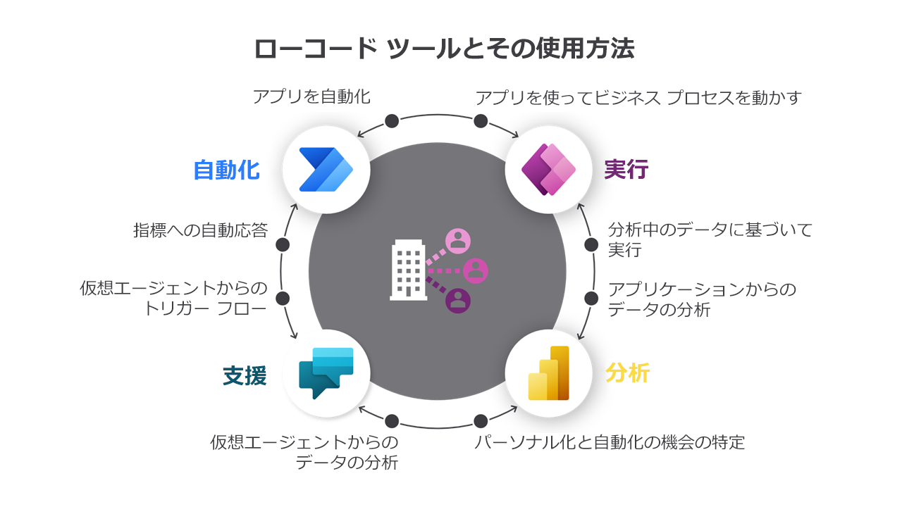 Microsoft Power Platform 用のローコード ツールの図。
