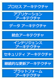 関連するアーキテクチャの種類の一覧 (プロセス、アプリケーション、データ、統合、インテリジェンス、セキュリティ、継続的な更新、およびプラットフォーム)。