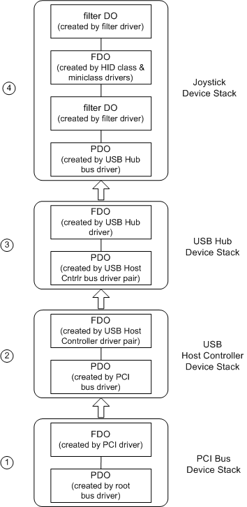 usb ジョイスティックの wdm デバイス オブジェクト レイヤーのサンプルを示す図。