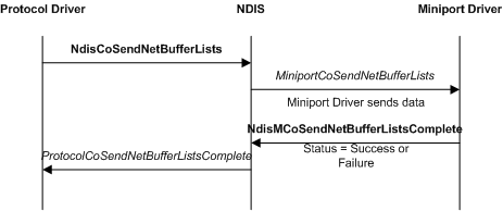 プロトコル ドライバー、NDIS、ミニポート ドライバーを含む基本的な CoNDIS 送信操作を示す図。