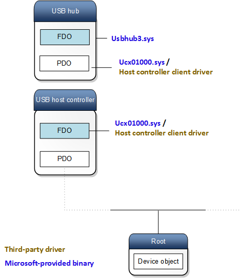 ucx デバイス スタック。