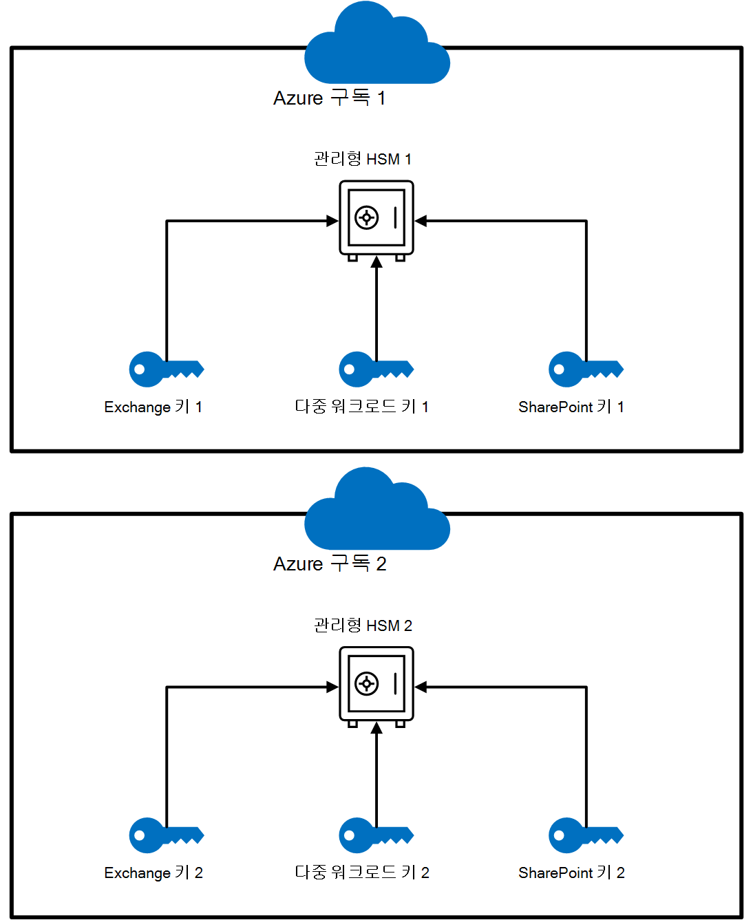 두 개의 관리형 HSM 인스턴스를 사용하는 간소화된 HSM 설정 다이어그램