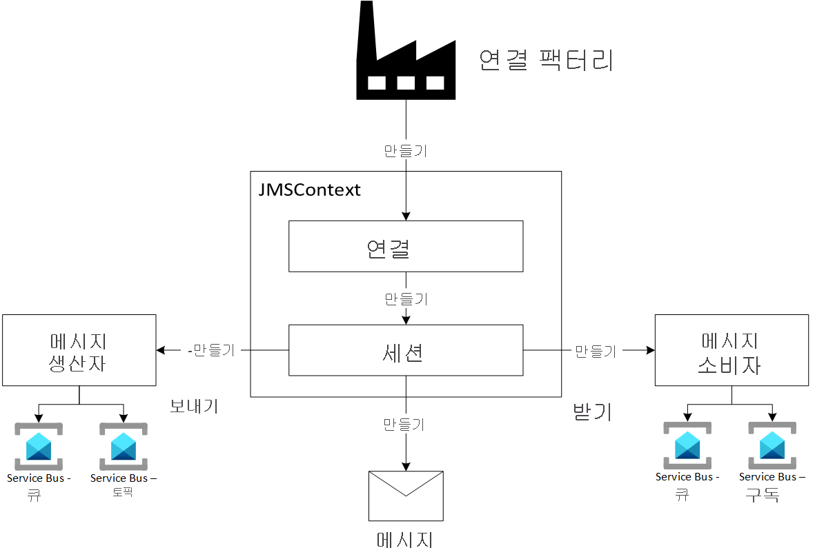 JMS 2.0 프로그래밍 모델을 보여 주는 다이어그램