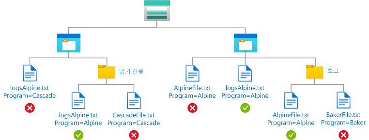 Blob 인덱스 태그 및 경로가 있는 Blob에 대한 읽기 권한을 보여주는 조건의 다이어그램.
