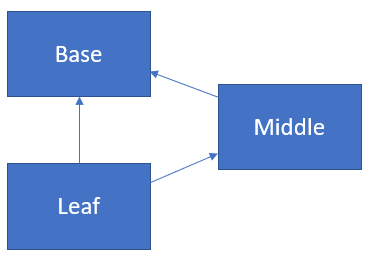 Dependency flow between projects flow1.
