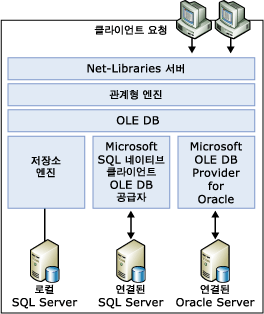 관계형 엔진, OLE DB 계층, 저장소 엔진