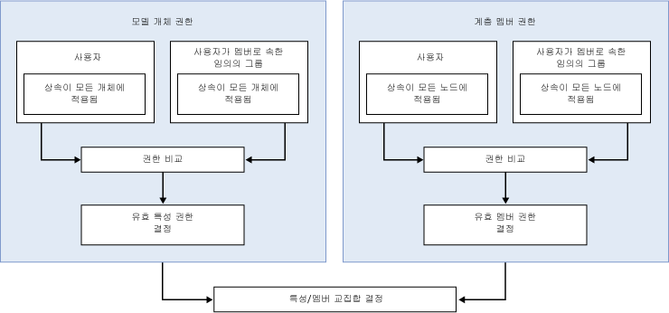 mds_conc_security_group_overlap