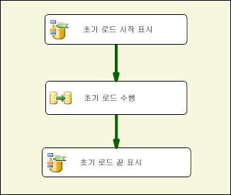 SSIS 패키지 처리 세 번째 시나리오