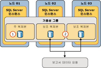 AG 그룹을 사용하는 SSRS 데이터 원본