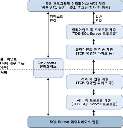 컨텍스트 및 일반 연결의 코드 경로