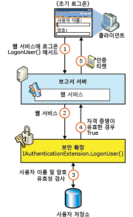 Reporting Services 보안 인증 흐름