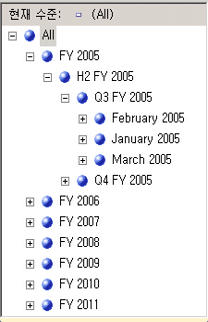 시간순으로 표시된 수정된 사용자 계층