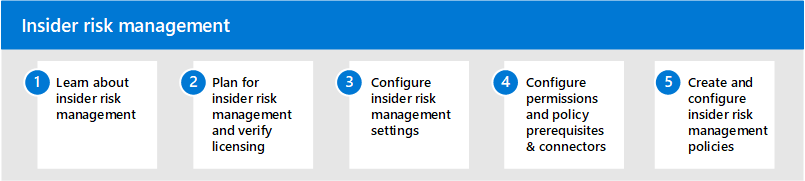 내부 위험 솔루션 참가자 위험 관리 단계