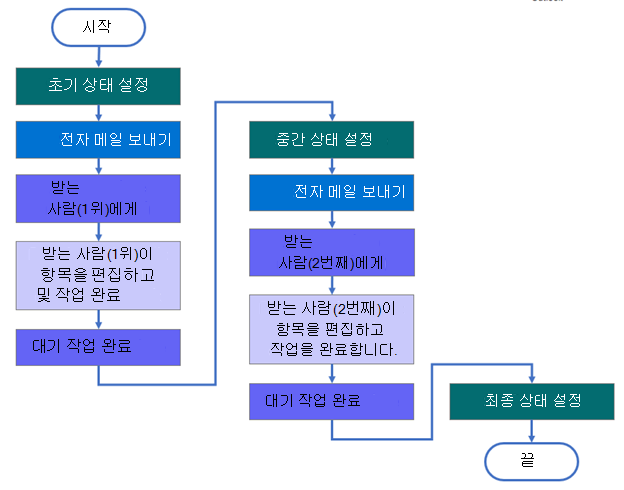 세 가지 상태 워크플로 구조입니다.
