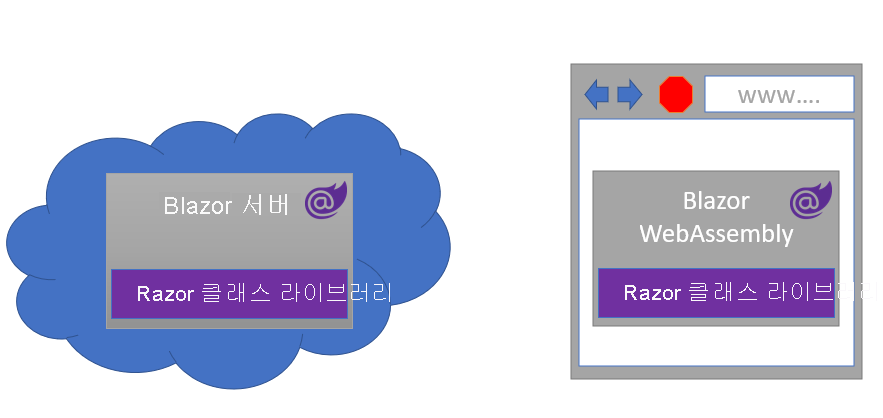 Blazor 서버 인스턴스 및 Blazor WebAssembly에서 사용되는 Razor 클래스 라이브러리를 보여 주는 다이어그램
