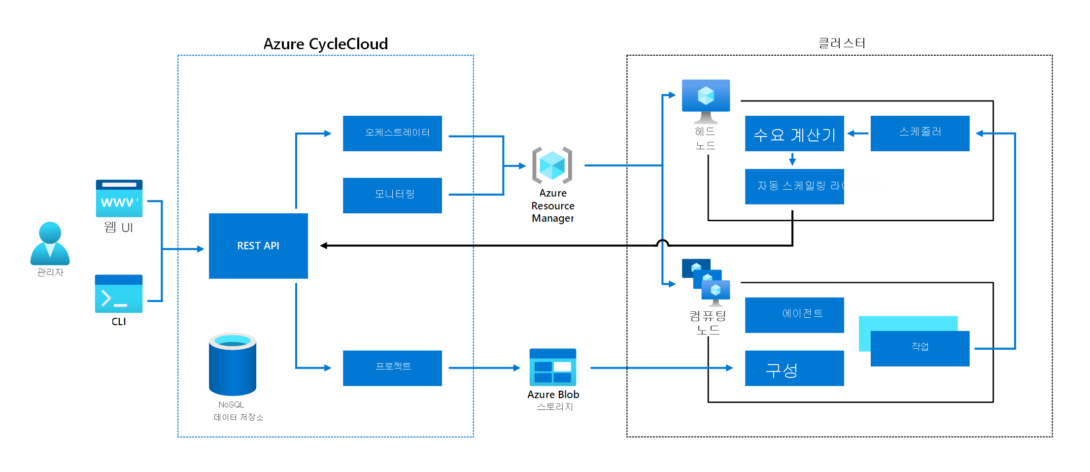 Azure CycleCloud의 상위 수준 아키텍처 다이어그램.