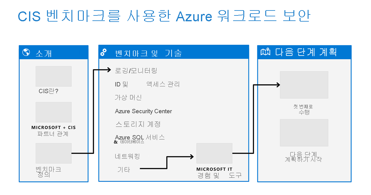Azure CIS 벤치마크를 사용하여 Azure 워크로드를 보호하기 위한 워크플로의 다이어그램입니다.